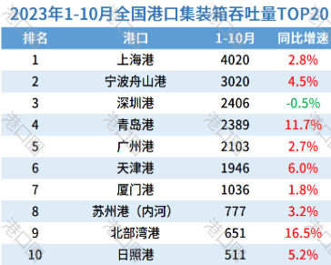 全国港口1-10月吞吐量排名出炉：除了深圳港，全线飘红！