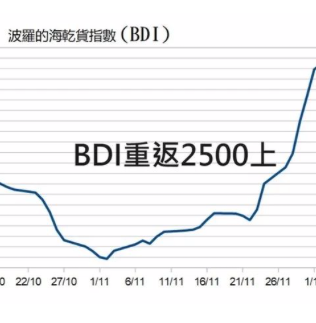 BDI重返2500点以上