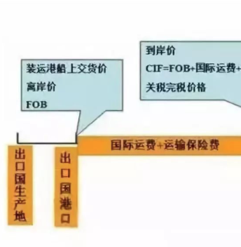 FOB价格知多少？一旦发生无单放货，怎么办？