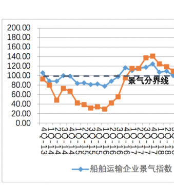 航运业重回景气区间