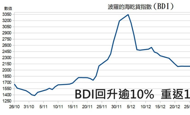 BDI重返1500点, SCFI周涨1.5%：红海危机影响超新冠疫情初期？