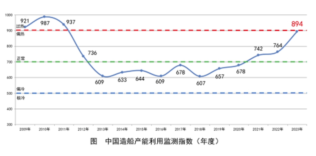 2023年中国造船产能利用监测指数呈逐季增长态势