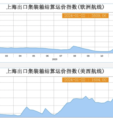 航运运价部分航线涨超300% 这个指数也暴涨