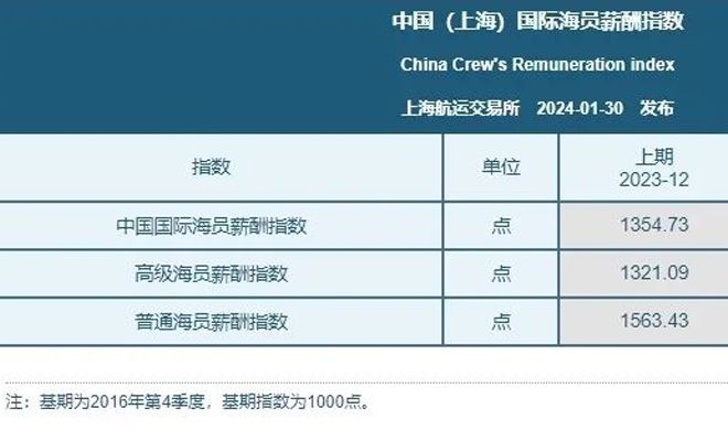 最新中国（上海）国际海员薪酬指数：承接去年整体走势