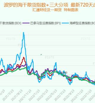 波罗的海运价指数触及两周低点，因小型船舶运价放缓