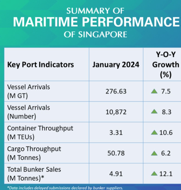 多个超大型港口1月集装箱量均双位数增长