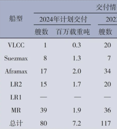 全球油轮运输市场2023年回顾及2024年展望