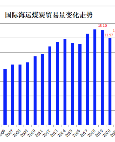 全球煤炭贸易格局持续发生变化