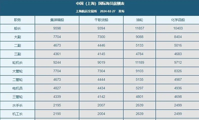 最新国际海员薪酬指数：普通海员跌幅略大于高级海员