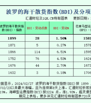 1899 点：运价强劲, BDI指数创一个半月新高