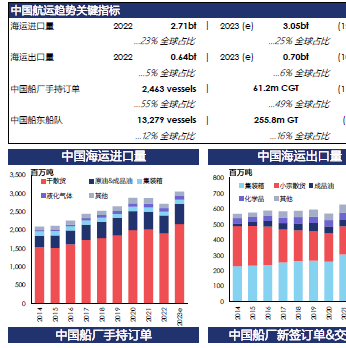 克拉克森：中国海运进出口全球贸易占比突破30%