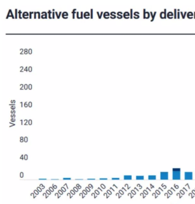 散货船和油轮订单增加，替代燃料订单减少