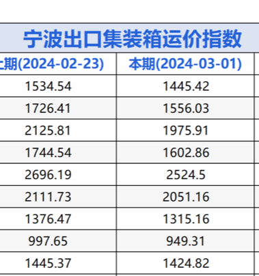 航线运价大起大落！北美、澳新、南美市场表现不一