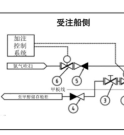 船对船甲醇燃料加注作业典型安全布置