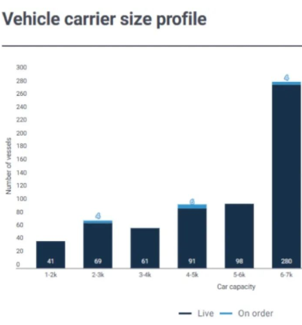 汽车运输船市场：今年运力需求依然旺盛