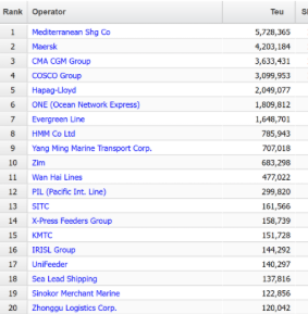 最新！全球100大集装箱班轮公司运力排行榜出炉