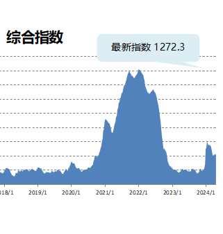 海上丝路指数：南美航线运力紧张 综合指数继续上涨