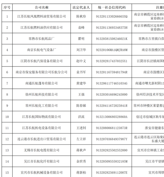 长航集团澄清：与八十四家企业无任何关联