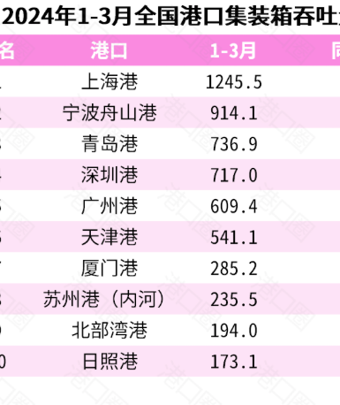 全国主要港口一季度吞吐量排名出炉：青岛港再超深圳港