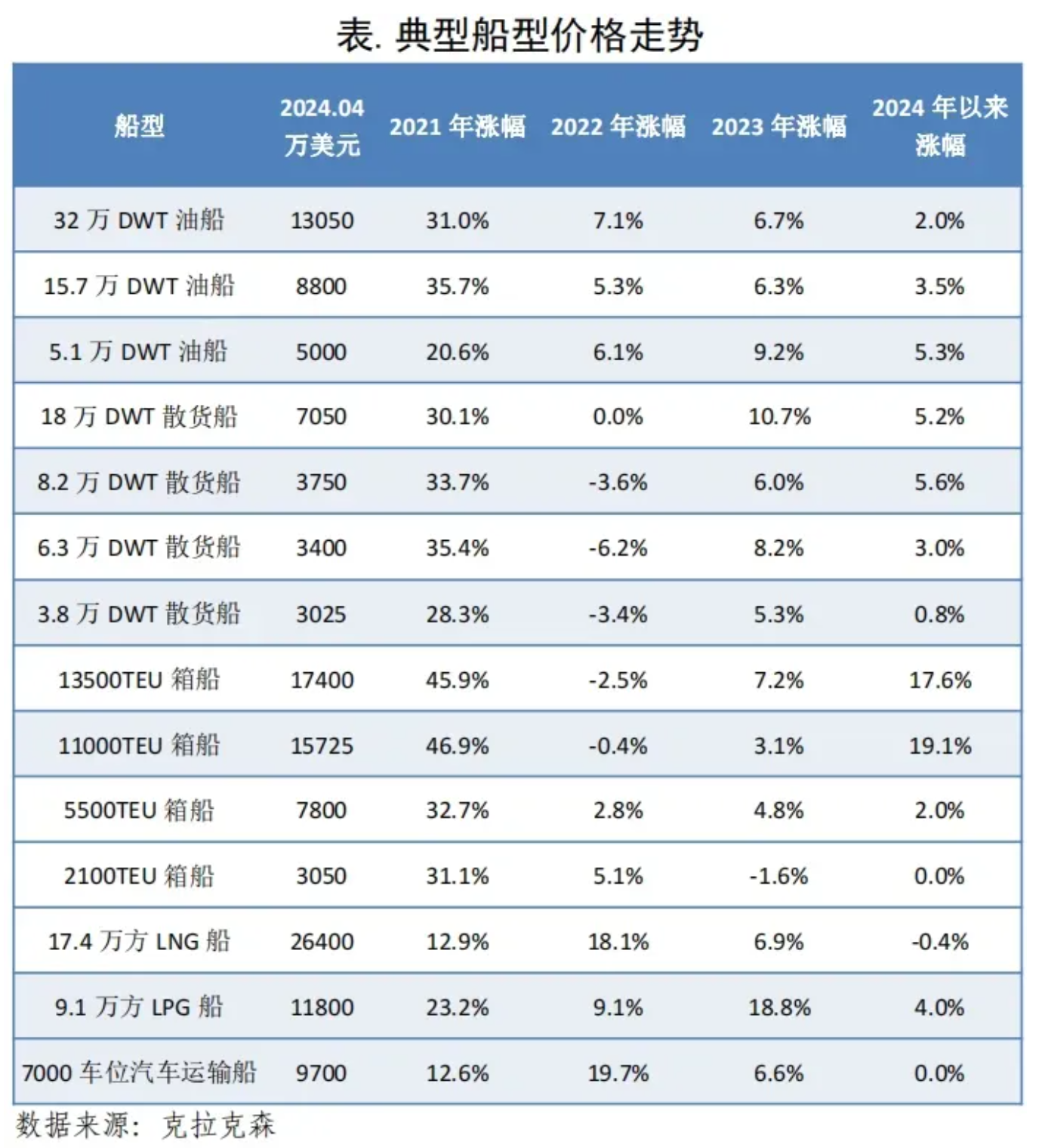 今年以来,哪些船型新船价格涨得快?