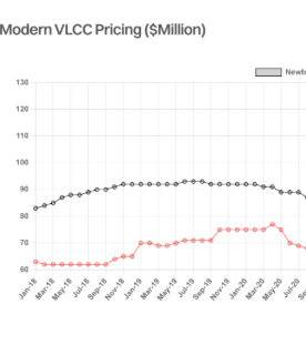 接近历史最高！VLCC船价“过热”？