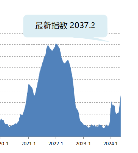 海上丝路指数 运输需求持续向好 东非航线连续大涨