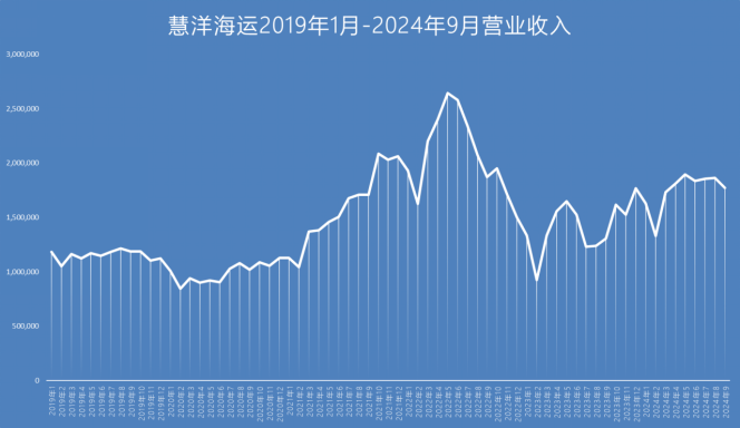 慧洋海运前三季度累计税前利润1.5亿美元，同比增长149.0%