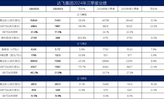 达飞集团前三季度收入超400亿美元！