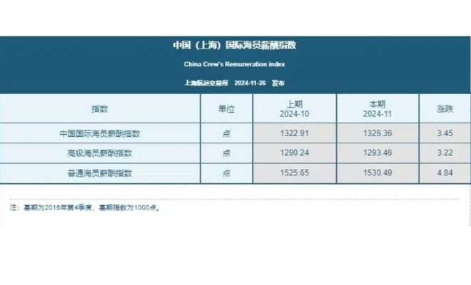 最新！中国（上海）国际海员薪酬指数：均有小幅增长