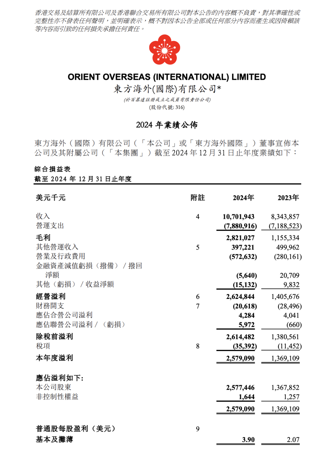 大涨88%！东方海外公布2024年业绩