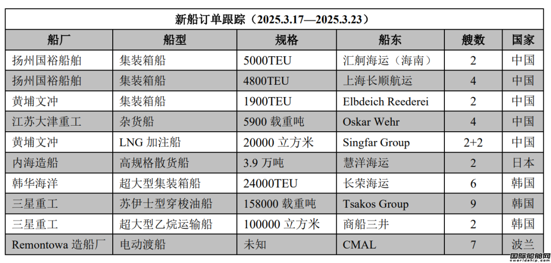 新船订单跟踪（2025.3.17—2025.3.23）
