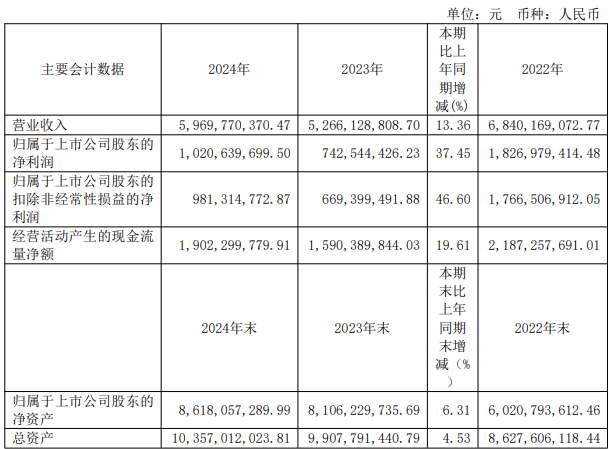 锦江航运：净利润同比大增37.45%