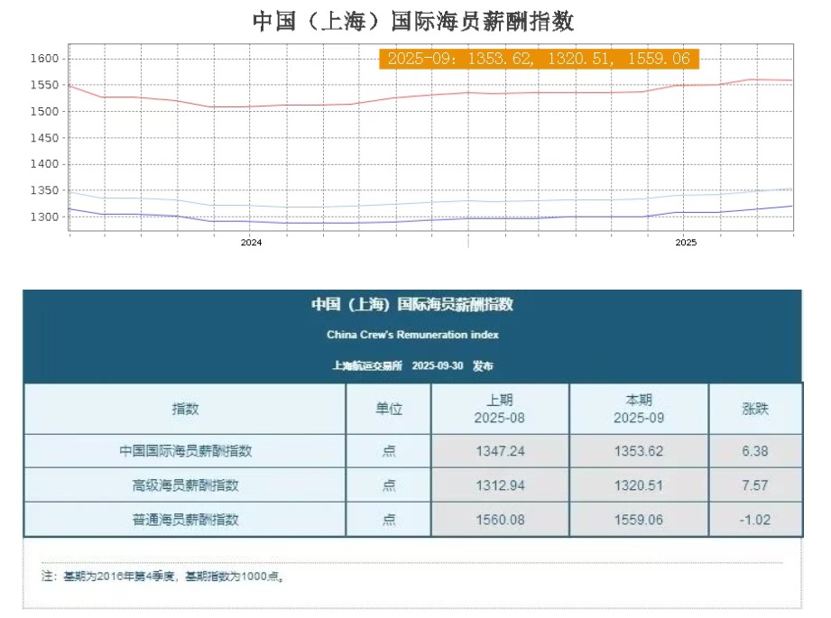 多数上涨!最新船员工资行情公布!