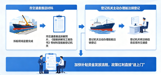 不用跑、自动办！上海老旧营运船舶注销登记“免申即享”